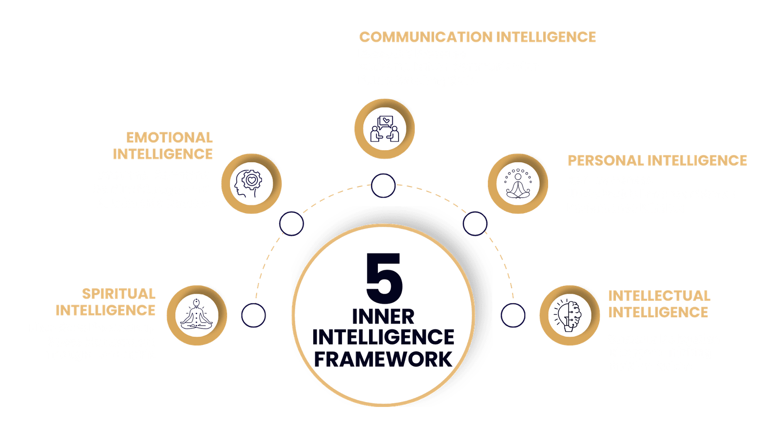 Five Inner Intelligence framework showing Emotional, Communication, Personal, Spiritual, and Intellectual Intelligence components