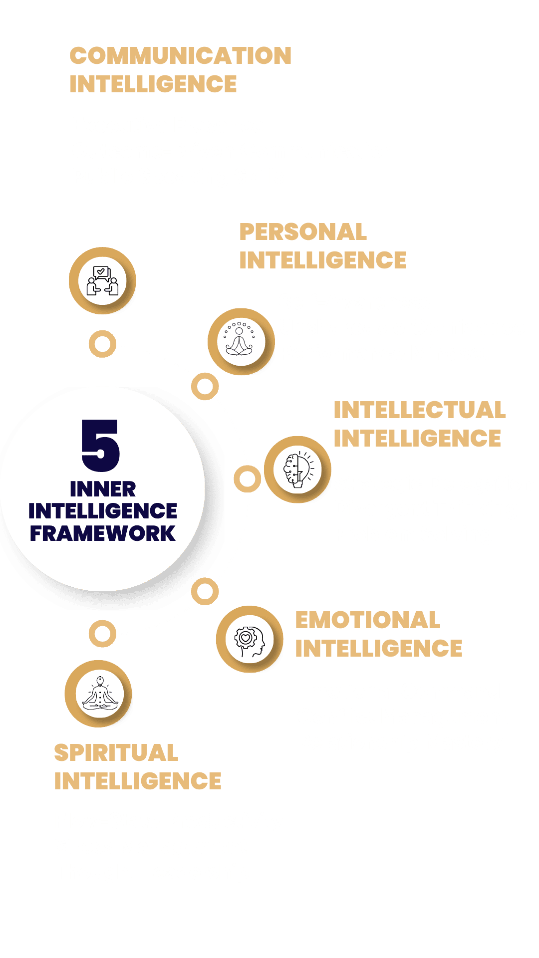 Five Inner Intelligence framework using Emotional Intelligence, Communication Intelligence, Personal Intelligence, Spiritual Intelligence, and Intellectual Intelligence to enhance overall leadership
