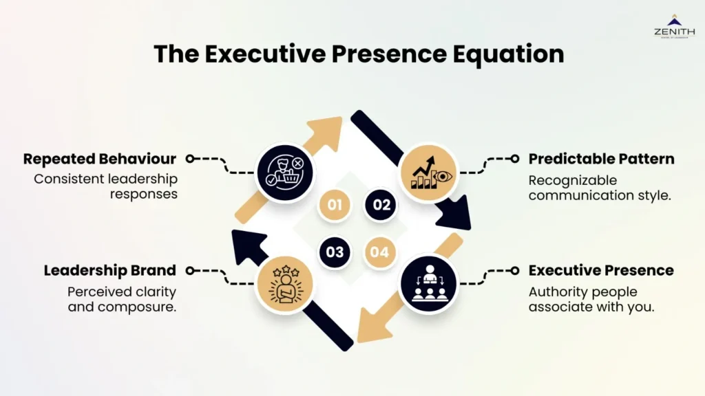 Executive presence equation framework for senior professionals by Zenith School of Leadership