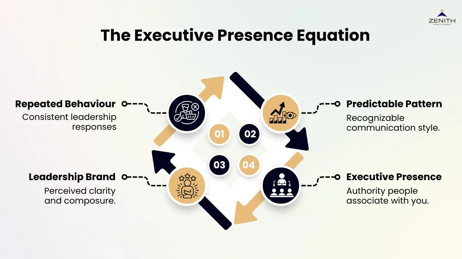 Executive presence equation framework for senior professionals by Zenith School of Leadership
