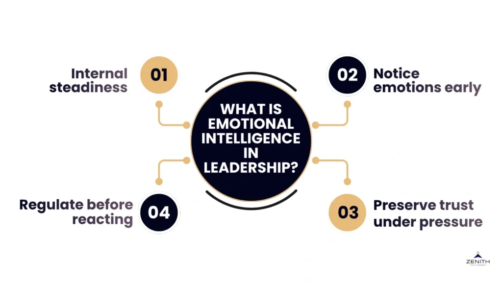 What is emotional intelligence in leadership including internal steadiness, noticing emotions early, preserving trust under pressure, and regulating before reacting