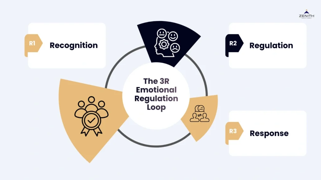 The 3R emotional regulation loop in leadership: recognition, regulation, and response for professionals