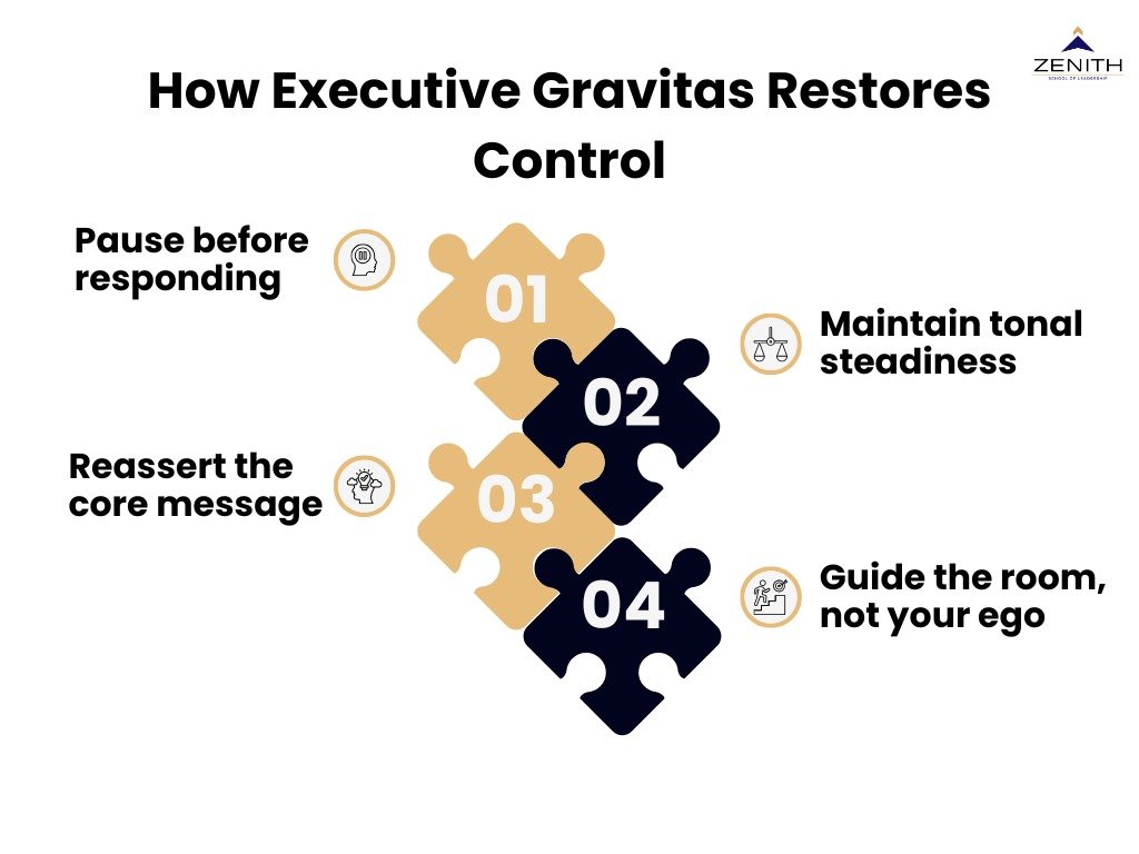 How executive gravitas restores control infographic showing pause before responding, maintain tonal steadiness, reassert core message and guide the room