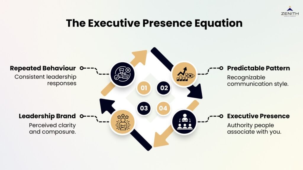The executive presence equation infographic showing repeated behaviour, predictable pattern, leadership brand and executive presence