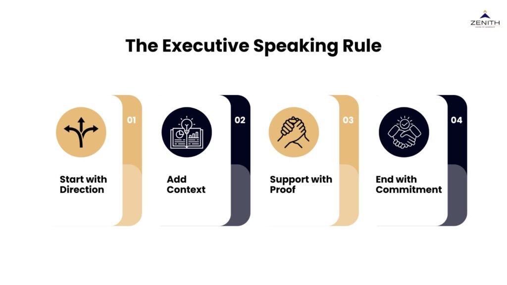 The executive speaking rule infographic showing start with direction, add context, support with proof and end with commitment