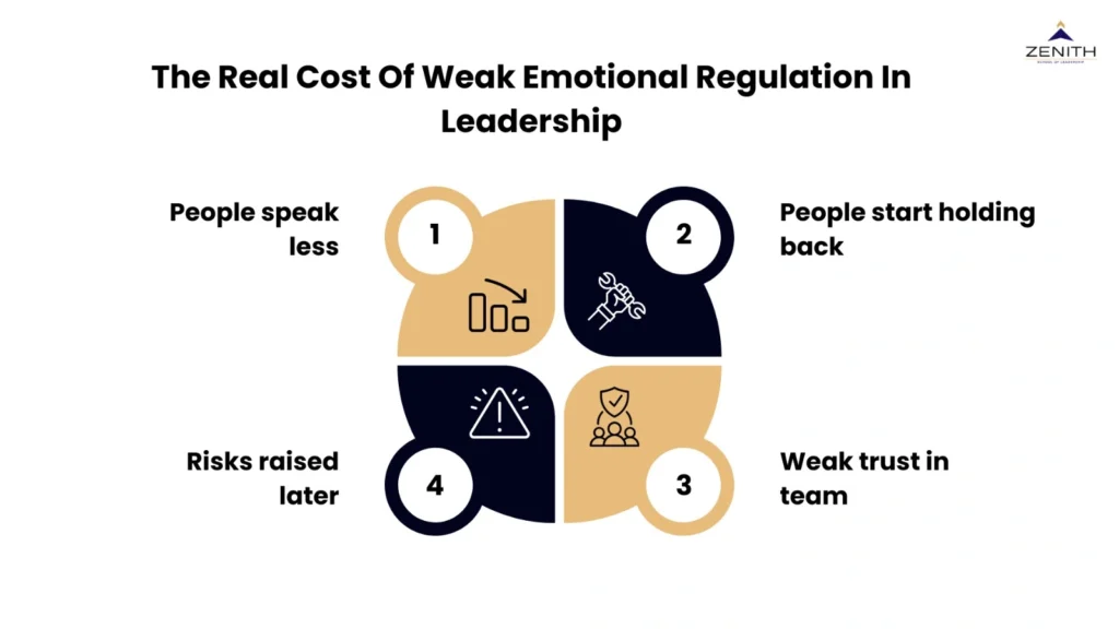 The real cost of weak emotional regulation in leadership including people speaking less, people holding back, risks raised later, and weak trust within teams