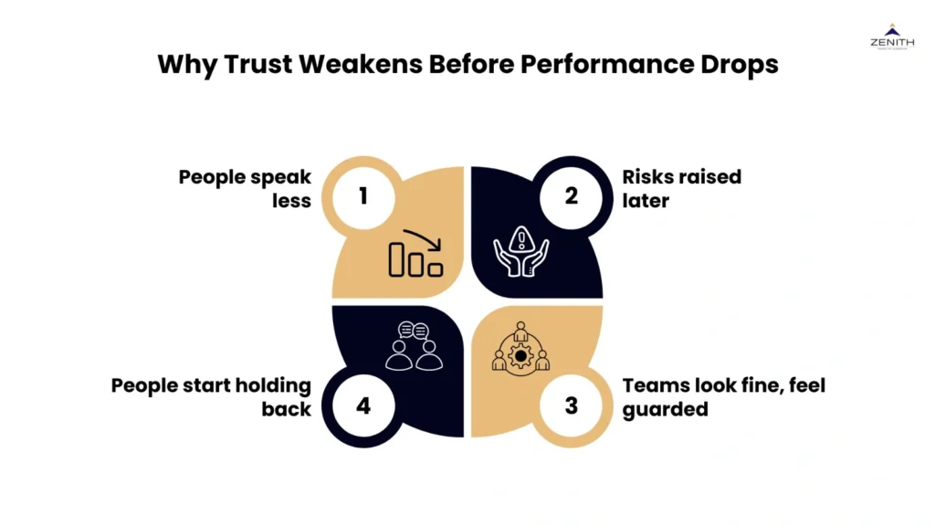 Why trust weakens before performance drops in leadership teams by Zenith School of Leadership