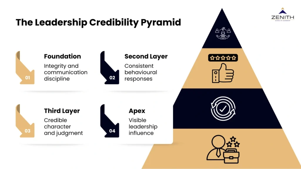 The leadership credibility pyramid showing foundation of integrity and communication discipline, second layer of consistent behavioural responses, third layer of credible character and judgment, and apex of visible leadership influence
