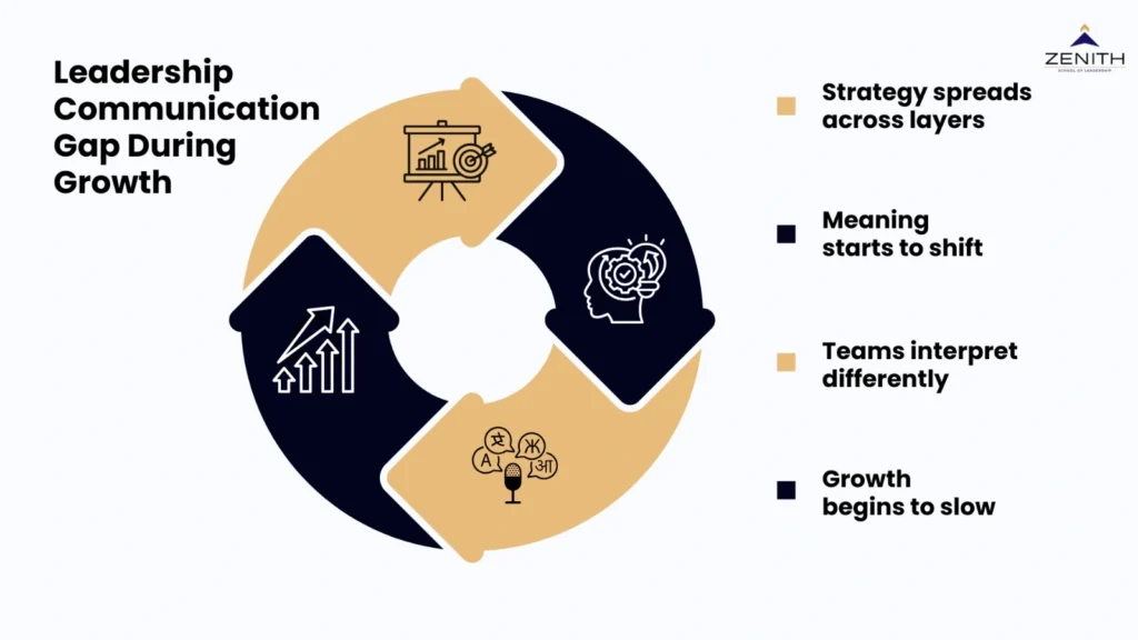 Communication gap in Leadership during growth framework for senior professionals by Zenith School of Leadership