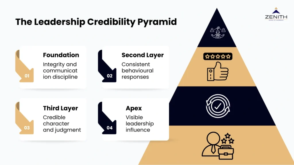 The Leadership credibility pyramid framework for senior professionals by Zenith School of Leadership