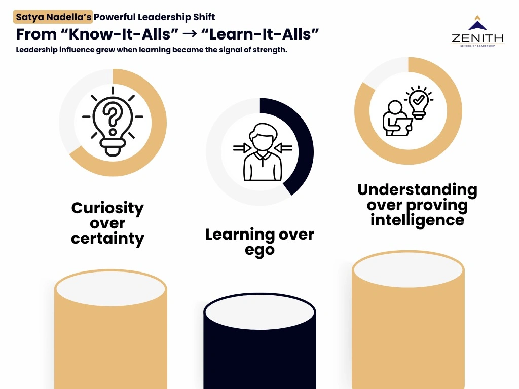 Satya Nadella leadership shift framework from know-it-all to learn-it-all mindset by Zenith School of Leadership