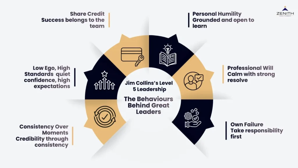 Jim Collins Level 5 leadership behaviours for great leaders framework for senior professionals by Zenith School of Leadership