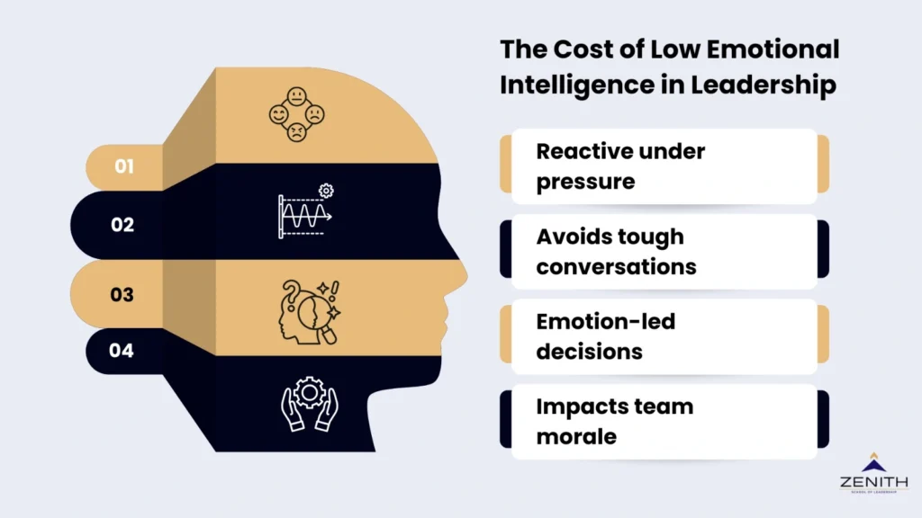 Cost of low emotional intelligence in leadership framework for senior professionals by Zenith School of Leadership