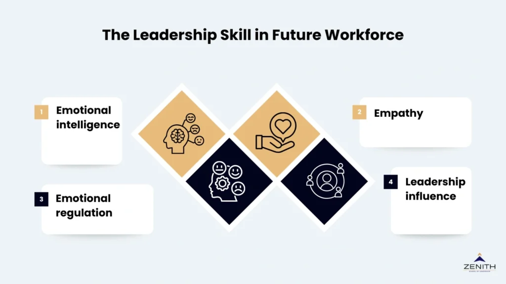 Leadership skills in future workforce framework for senior professionals by Zenith School of Leadership