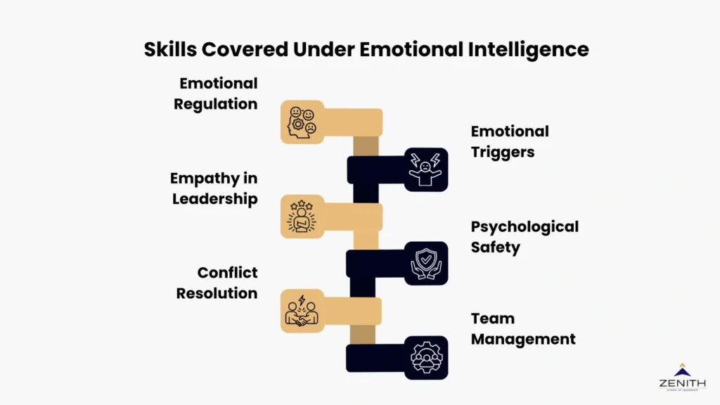 Emotional intelligence skills framework for senior professionals by Zenith School of Leadership