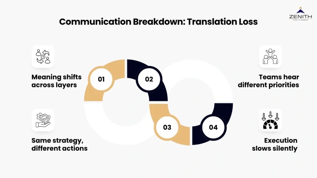 Communication breakdown due to transition loss for senior professionals by Zenith School of Leadership