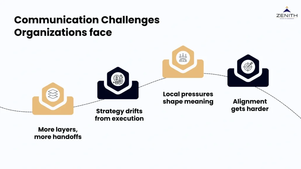 Communication challenges as organizations scale framework for senior professionals by Zenith School of Leadership