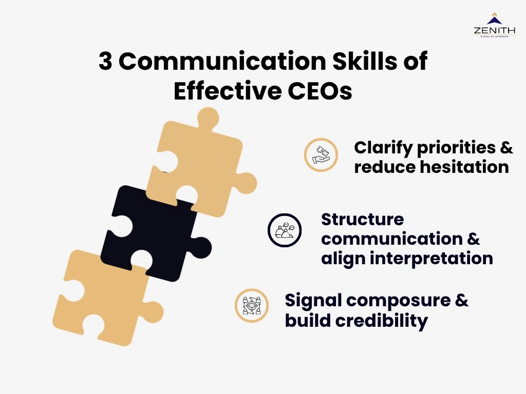 Three communication skills of effective CEOs including clarifying priorities, structuring communication for alignment, and signaling composure to build credibility