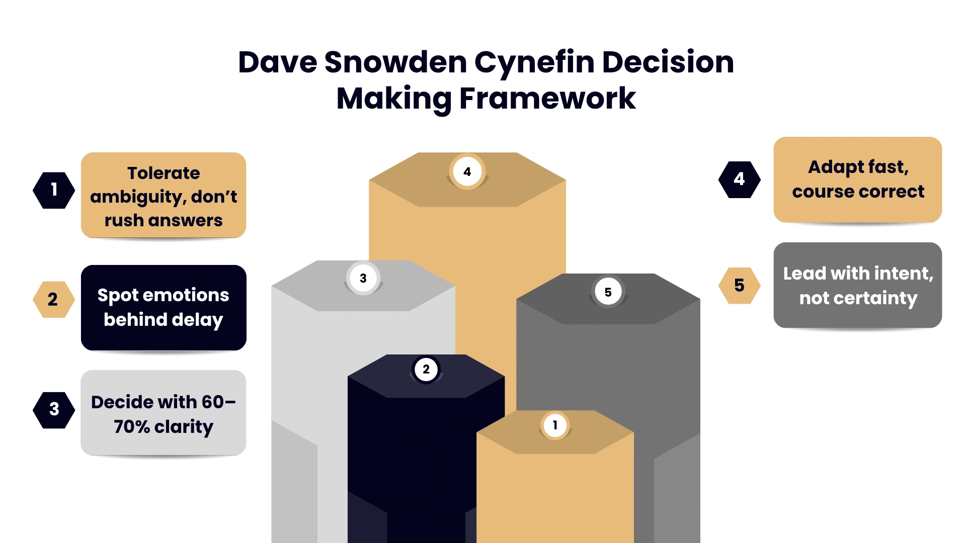 Decision-making under uncertainty framework by Dave Snowden Cynefin for senior professionals by Zenith School of Leadership
