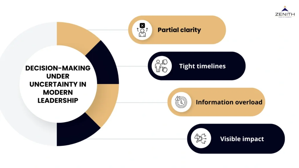 Decision-making under uncertainty in modern leadership including partial clarity, tight timelines, information overload, and visible impact