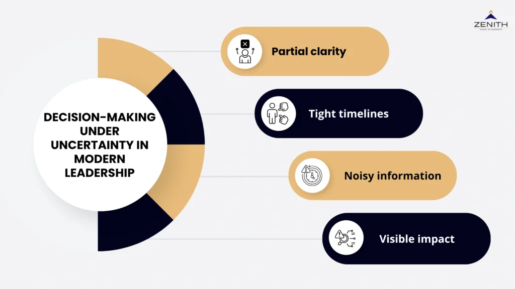 Decision-making under uncertainty in modern leadership framework for senior professionals by Zenith School of Leadership