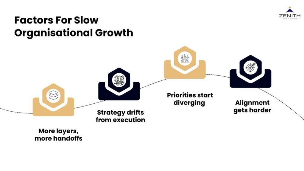 Factors for slow organisational growth including more layers and handoffs, strategy drifting from execution, priorities diverging, and alignment becoming harder