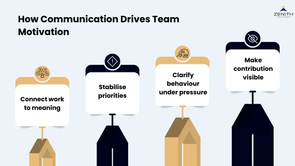How communication drives team motivation framework for senior professionals by Zenith School of Leadership