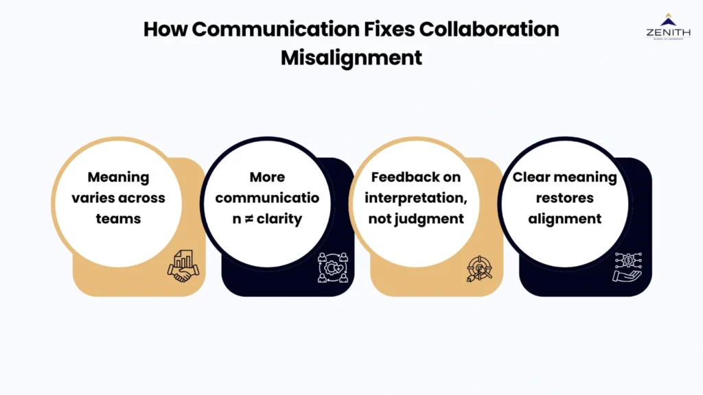 How communication fixes collaboration misalignment framework for senior professionals by Zenith School of Leadership