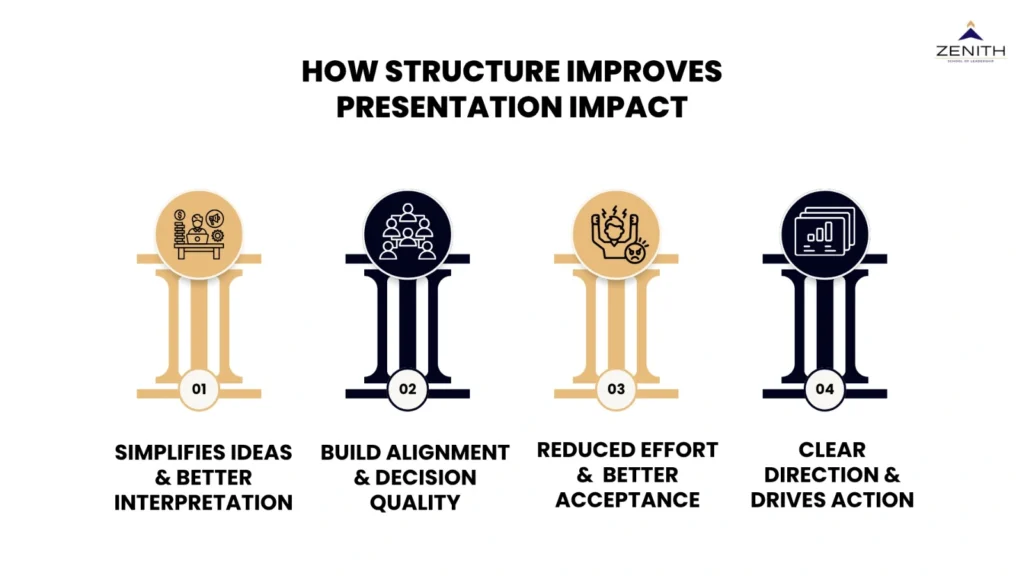 How structure improves presentation impact framework showing benefits like simplifying ideas, building alignment and decision quality, reducing effort and improving acceptance, and providing clear direction to drive action