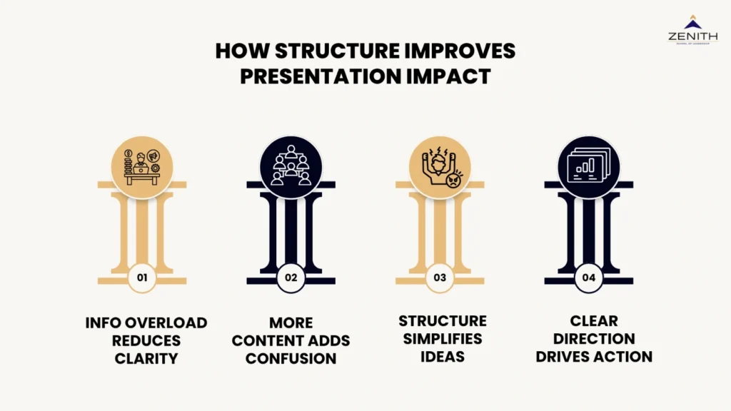 How structure improves presentation impact framework for senior professionals by Zenith School of Leadership