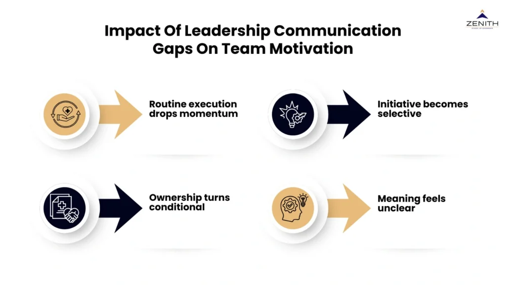 Impact of leadership communication gaps on team motivation showing how routine execution loses momentum, initiative becomes selective, ownership turns conditional, and meaning becomes unclear