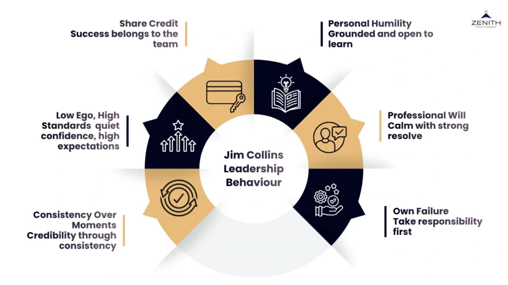 Jim Collins leadership behaviour framework including humility, professional will, taking responsibility, consistency, low ego with high standards, and sharing credit with the team