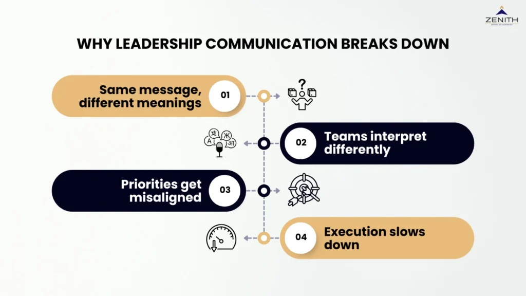 Leadership communication breakdown and its factors given for senior professionals by Zenith School of Leadership