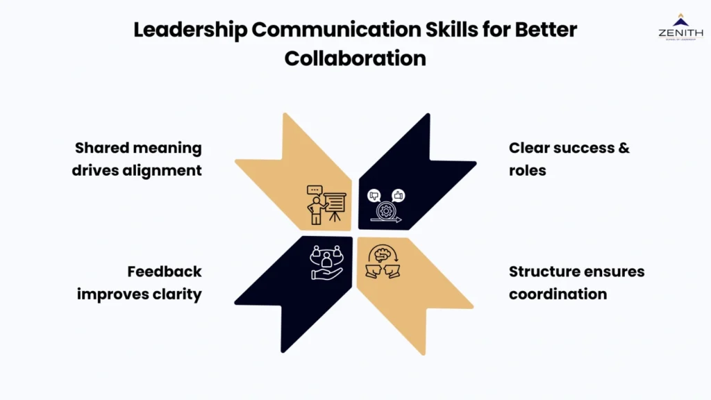 Leadership communication skills for better collaboration framework for senior professionals by Zenith School of Leadership