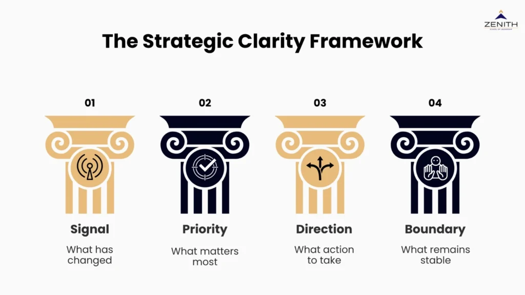 Strategic clarity framework for leadership communication by Zenith School of Leadership