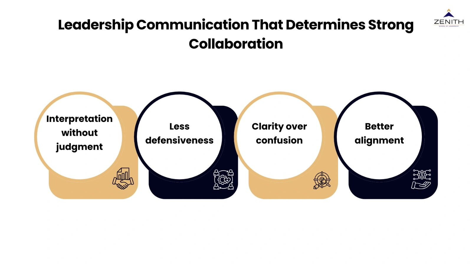 Leadership communication that determines strong collaboration including interpretation without judgment, less defensiveness, clarity over confusion, and better alignment