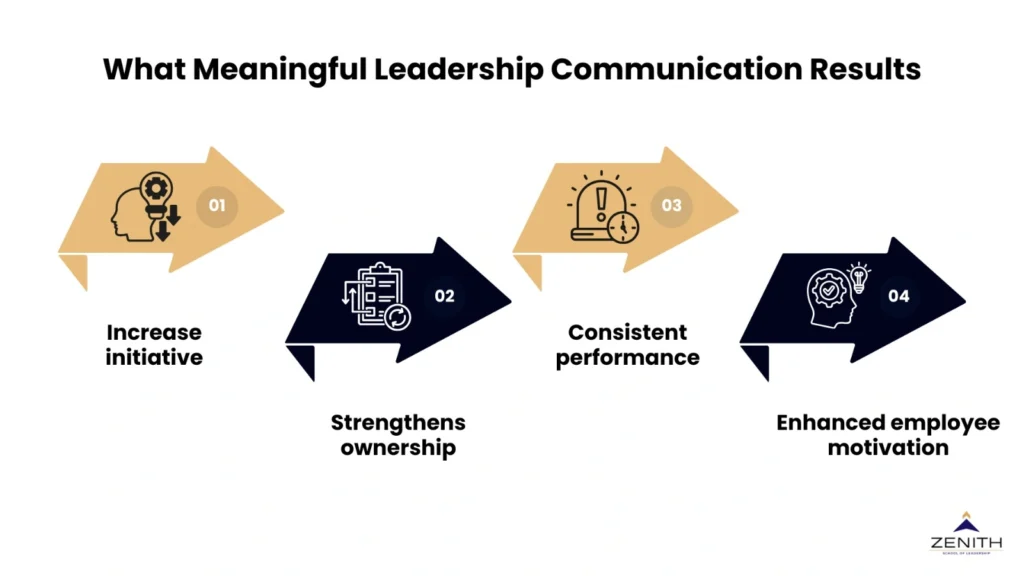 What meaningful leadership communication results showing increased initiative, strengthened ownership, consistent performance, and enhanced employee motivation