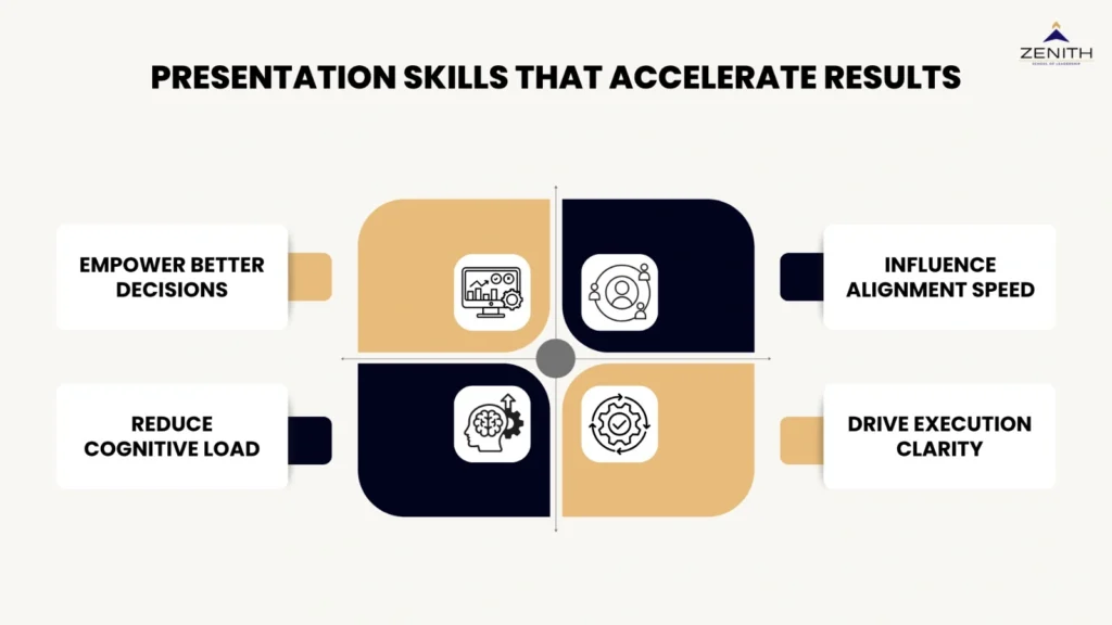 Presentation skills that accelerate results framework for senior professionals by Zenith School of Leadership