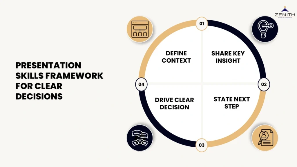 Presentation skills framework for clear decisions for senior professionals by Zenith School of Leadership