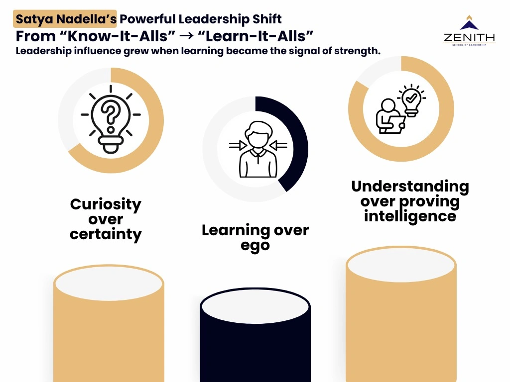 Satya Nadella’s leadership shift from know-it-alls to learn-it-alls highlighting curiosity over certainty, learning over ego, and understanding over proving intelligence