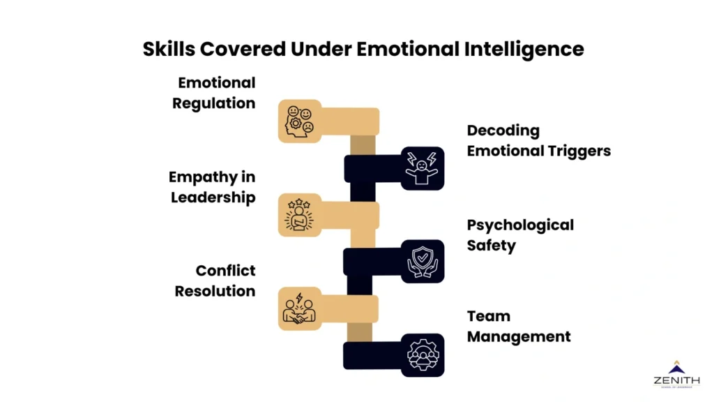 Skills covered under emotional intelligence including emotional regulation, empathy in leadership, conflict resolution, decoding emotional triggers, psychological safety, and team management