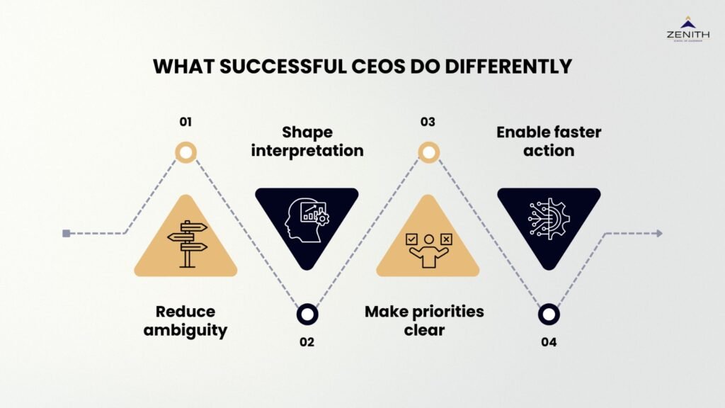Communication strategies framework implemented by successful CEOs by Zenith School of Leadership
