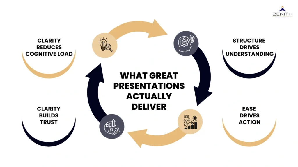 What great presentations actually deliver including clarity reducing cognitive load, structure driving understanding, clarity building trust, and ease driving action