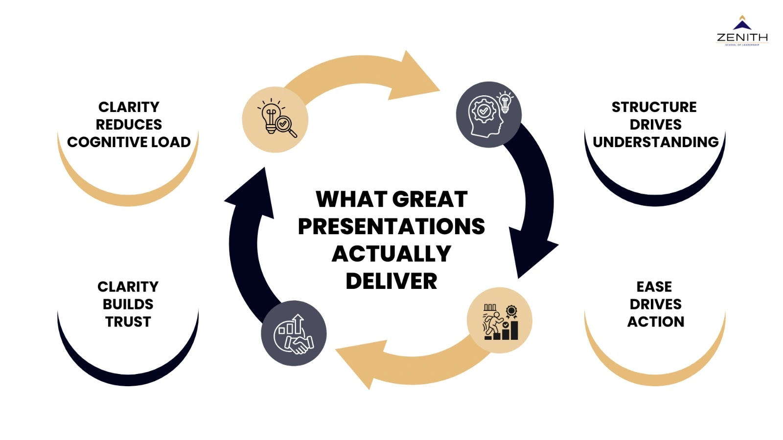 What great presentations actually deliver including clarity reducing cognitive load, structure driving understanding, clarity building trust, and ease driving action