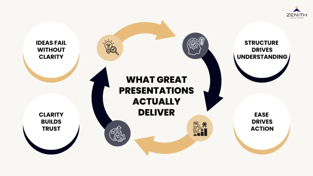 What great presentations actually deliver framework for senior professionals by Zenith School of Leadership