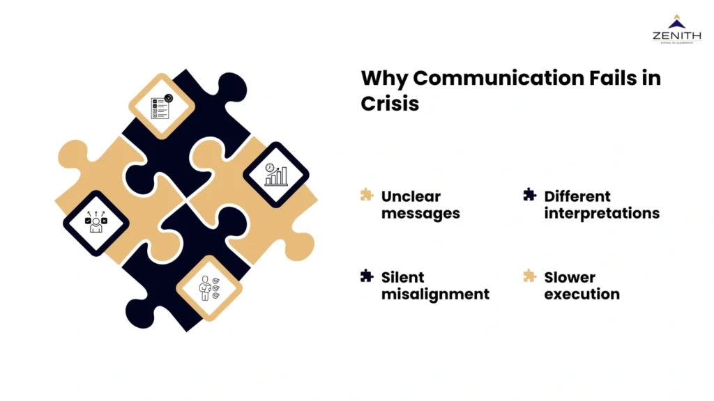 Why communication fails in crisis including unclear messages, different interpretations, silent misalignment, and slower execution