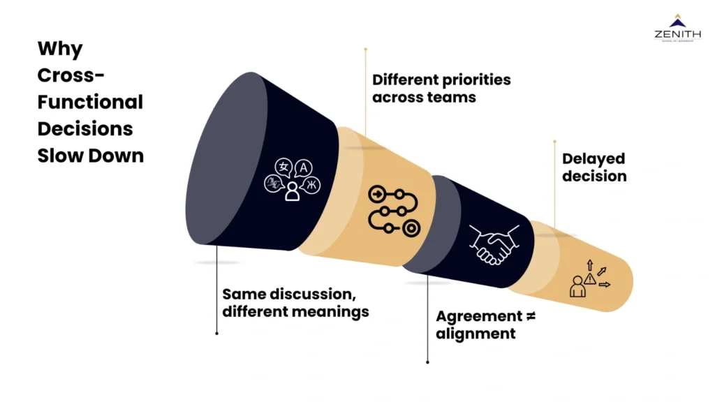 Why cross-functional decisions slow down including same discussion with different meanings, different priorities across teams, agreement without alignment, and delayed decisions